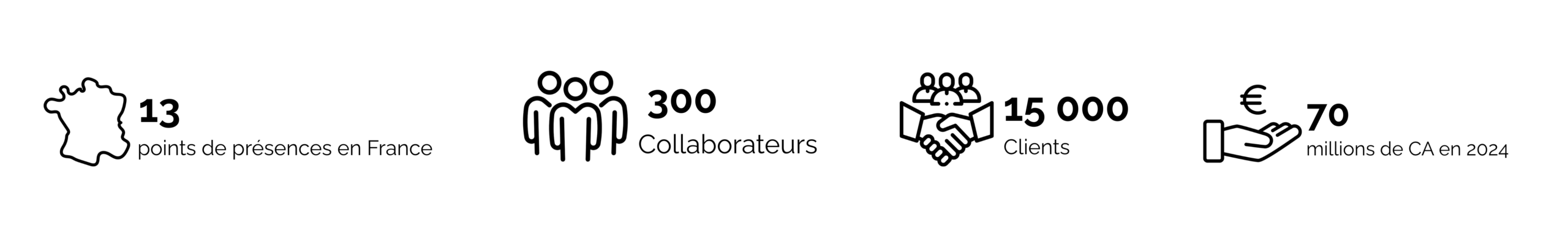 13 points de présence en France 300 collaborateurs 15 000 clients 70 millions de CA 2024 (2)